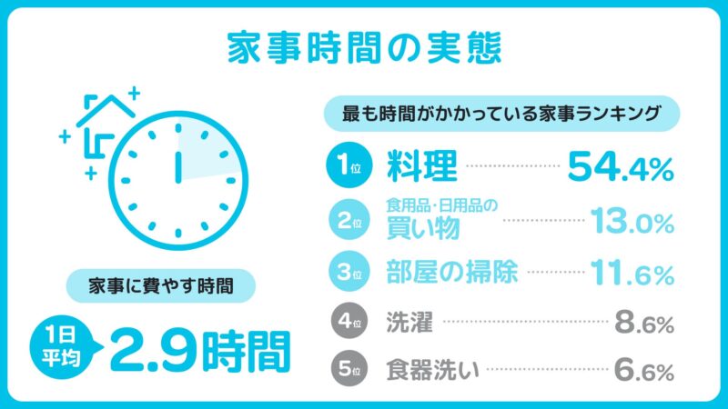 家事のタスクが多い