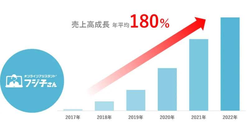 売上高成長