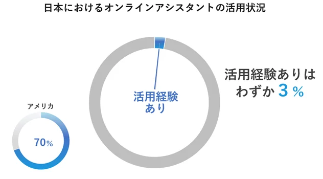 オンラインアシスタント普及率