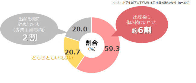 辞めた人の6割が後悔