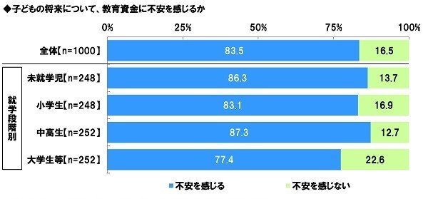 子供の教育資金に関する調査