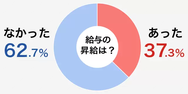 昇給は？